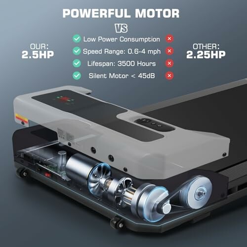 Comparison of treadmill motor features, highlighting 2.5HP motor with low power consumption, speed range 0.6-4 mph, 3500 hours lifespan, and silent motor under 45dB.